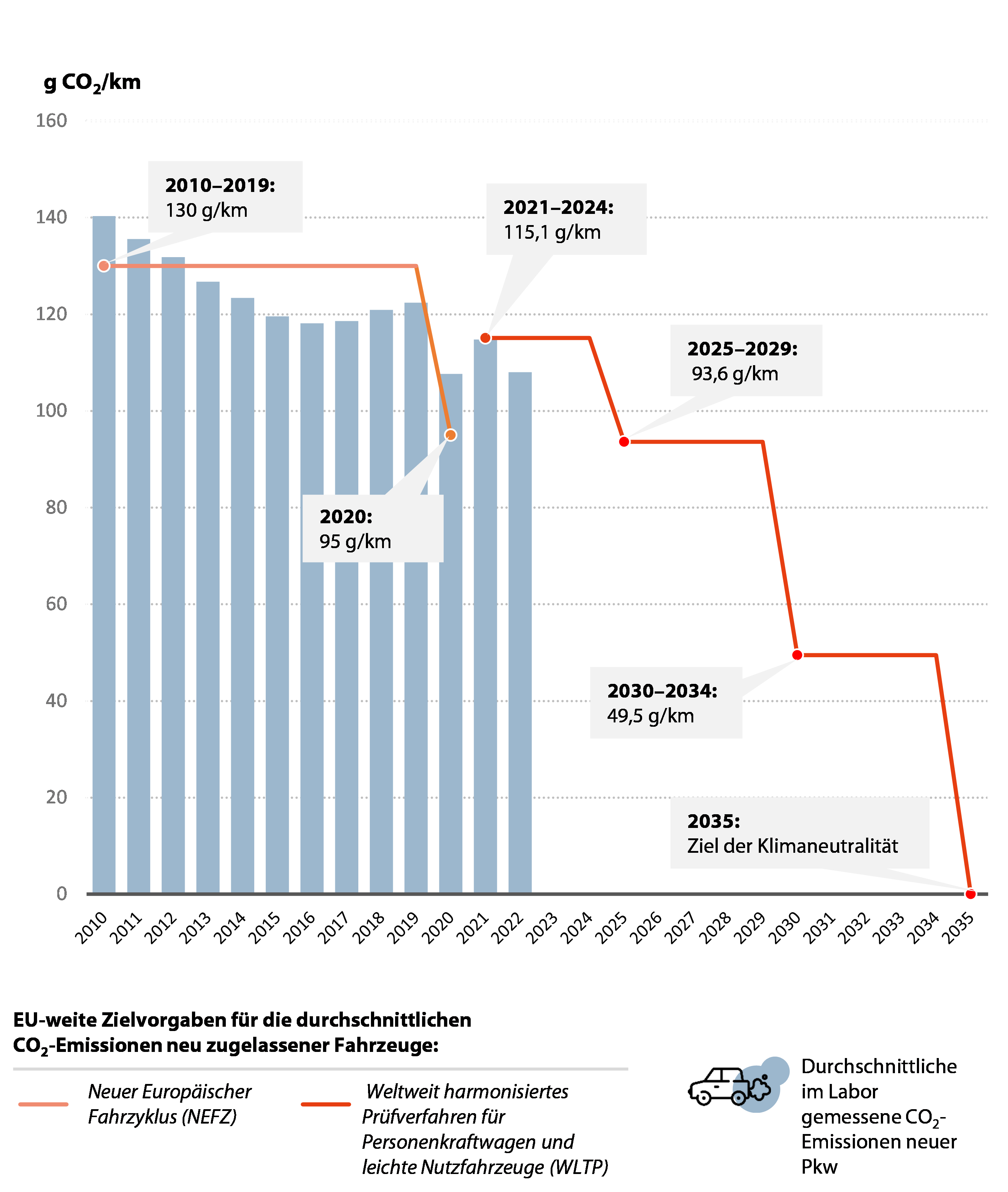 Sonderbericht 01/2024: Reduktion der CO2-Emissionen von Pkw | European  Court of Auditors