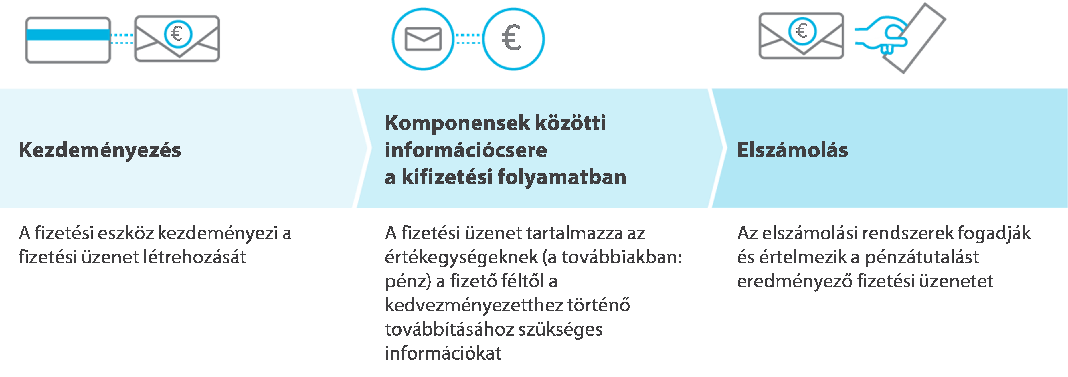 GG.bet kifizetési folyamat ábra