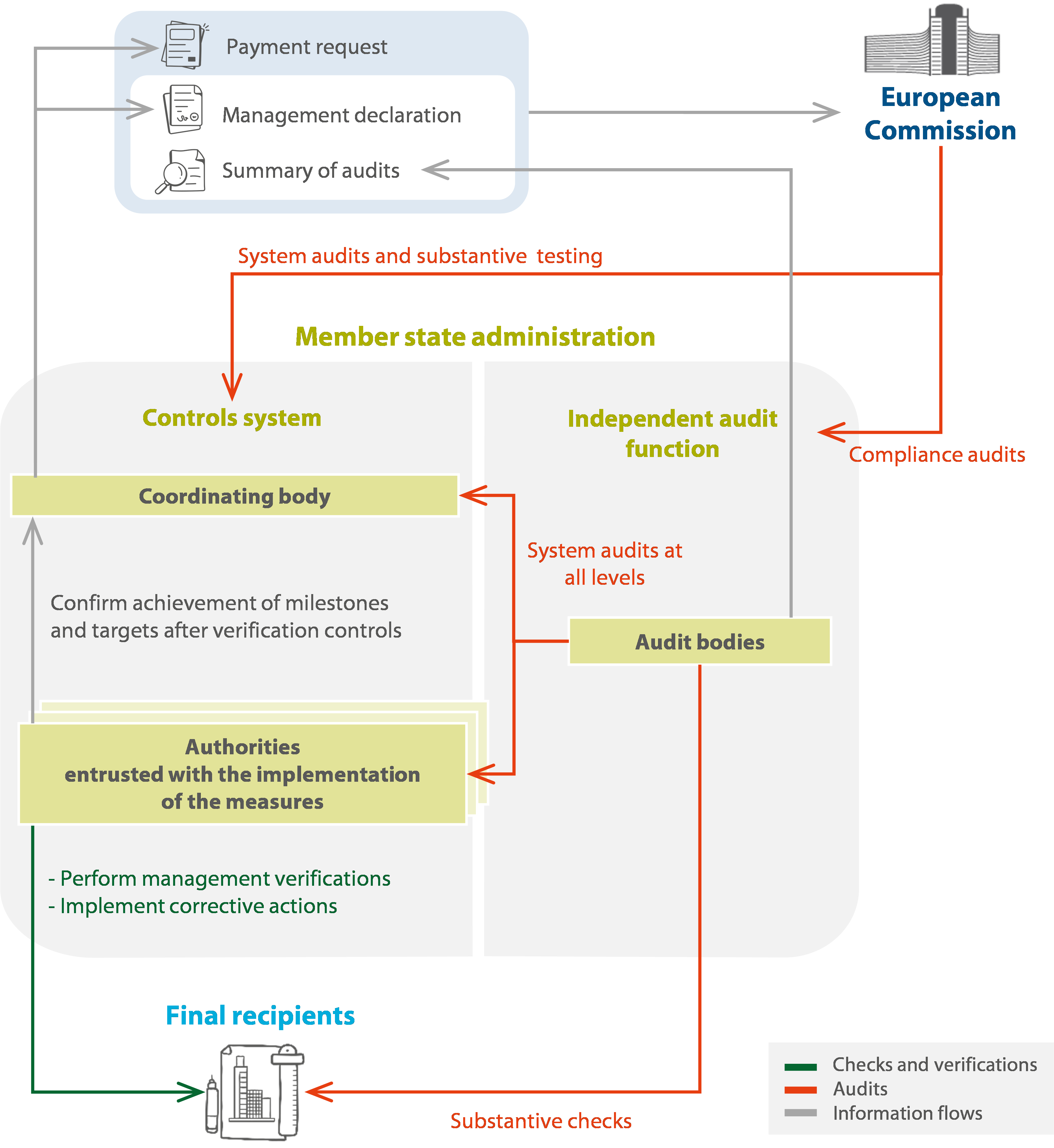 Special report 09/2025: Systems for ensuring compliance of RRF spending  with public procurement and state aid rules | European Court of Auditors