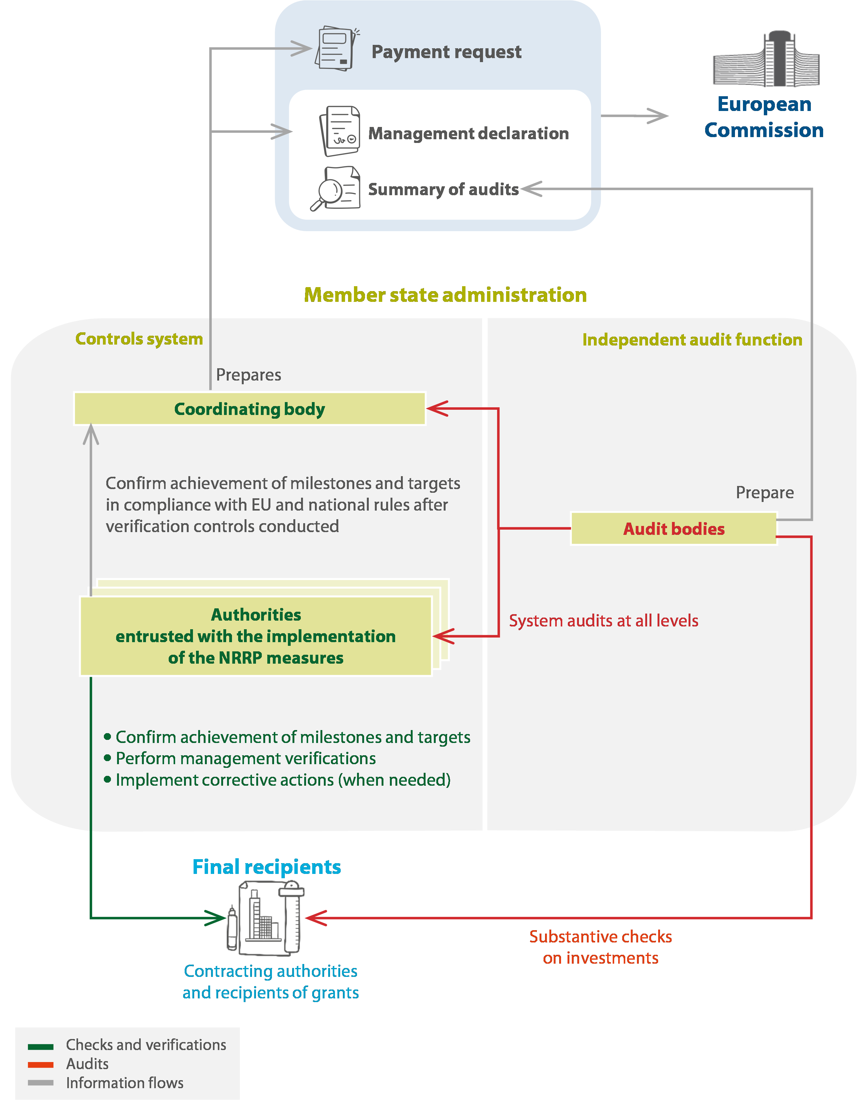 Rrf Control Source: ECA.