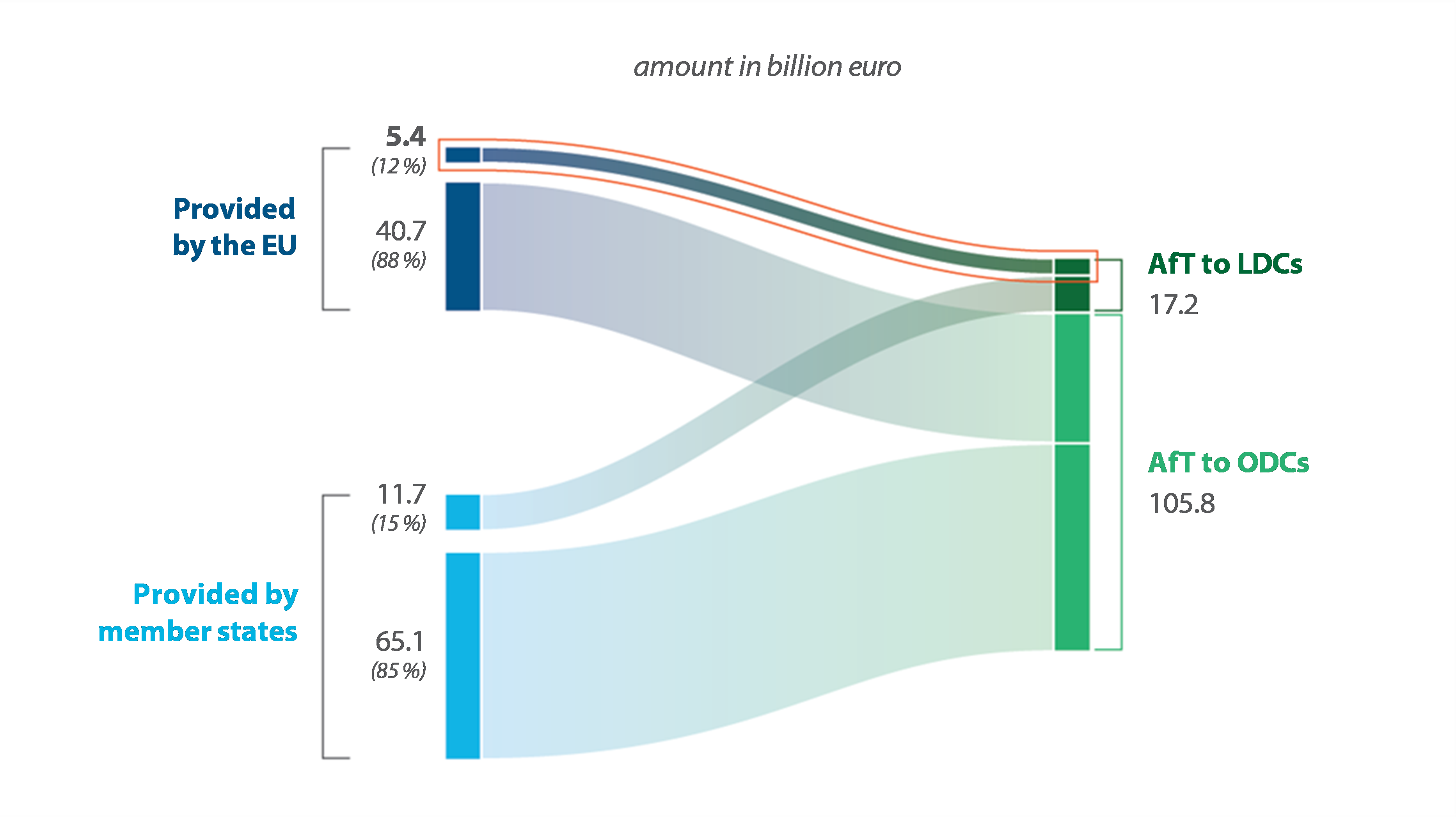 Special report 17/2025: EU aid for trade to least developed countries |  European Court of Auditors