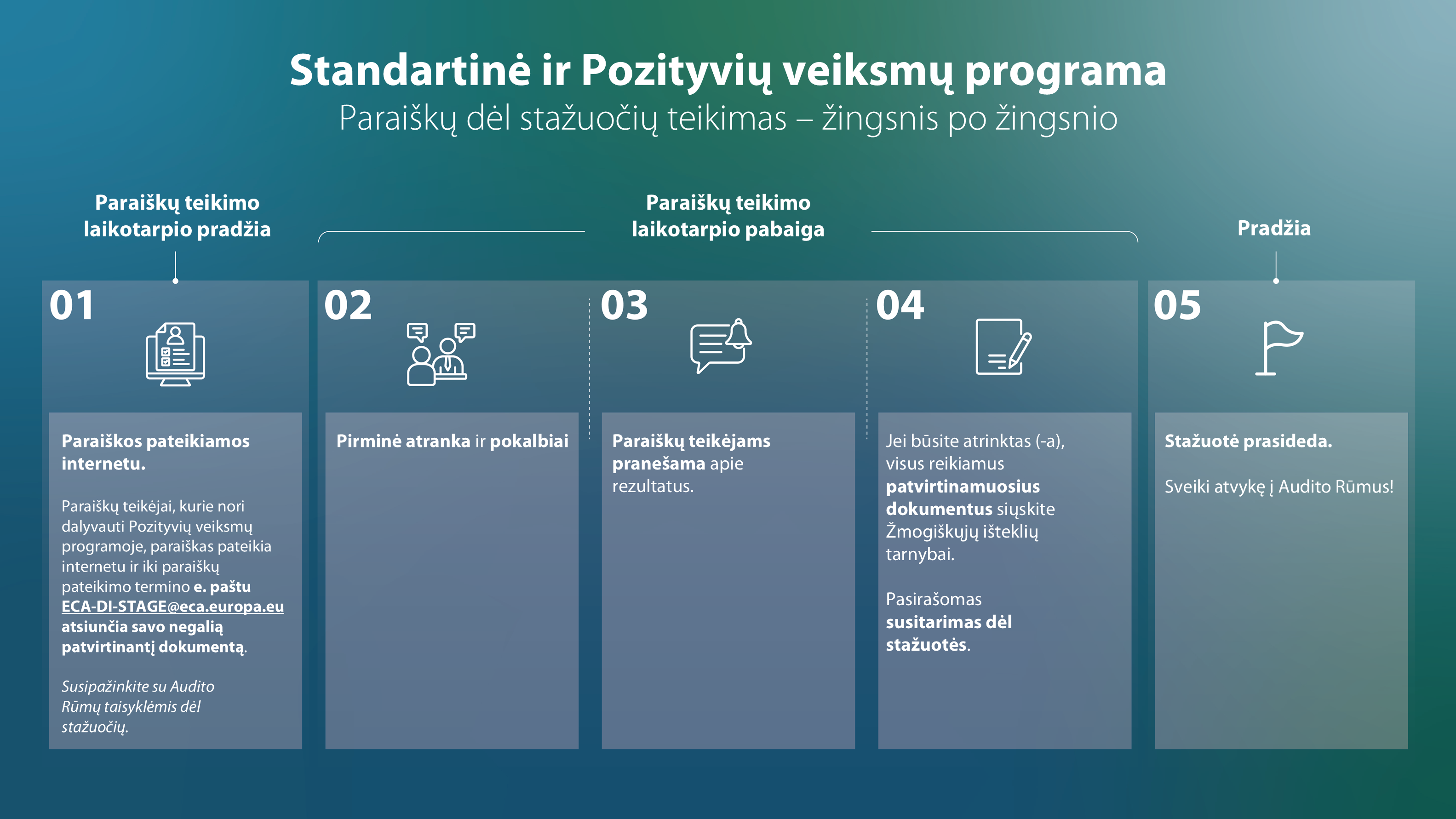 Infografikas, kuriame parodyti penki paraiškų dėl stažuočių pagal Standartinę ir Pozityvių veiksmų programas teikimo etapai. 1 etapas. Internetu teikiama paraiška. Paraiškų teikėjai, pageidaujantys dalyvauti Pozityvių veiksmų programoje, iki paraiškų pateikimo termino turi e. paštu atsiųsti negalią patvirtinantį dokumentą. 2 etapas. Vyksta pirminė atranka ir pokalbiai. 3 etapas. Paraiškų teikėjams pranešama apie rezultatus. 4 etapas. Atrinkti paraiškų teikėjai pateikia patvirtinamuosius dokumentus Žmogiškųjų išteklių tarnybai ir pasirašo stažuotės susitarimą. 5 etapas. Stažuotė prasideda.