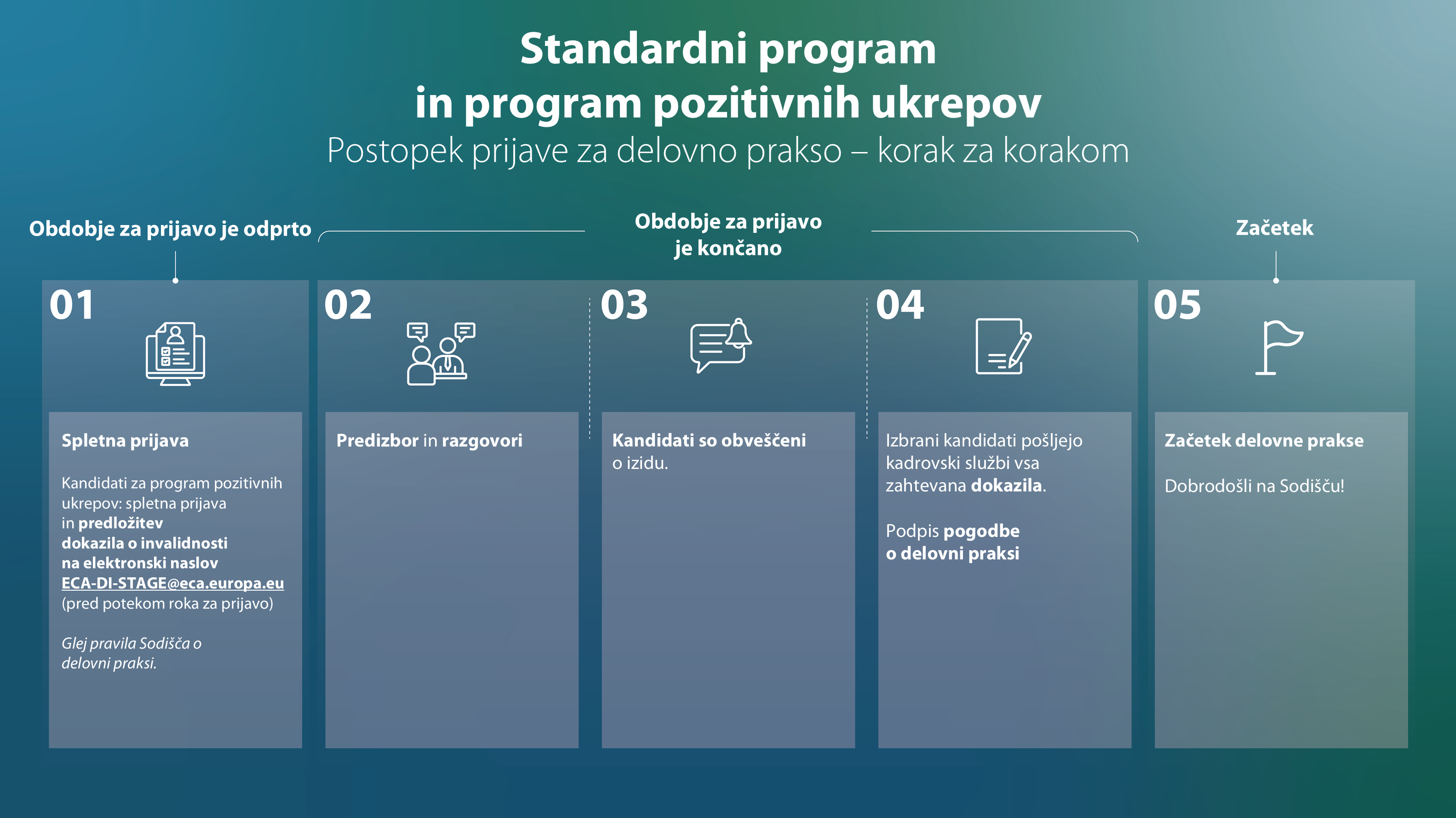 Infografika prikazuje postopek prijave za delovno prakso v okviru standardnega programa in programa pozitivnih ukrepov, in sicer v petih korakih. 1. korak: spletna prijava. Kandidati za program pozitivnih ukrepov morajo pred potekom roka za prijavo po elektronski pošti poslati dokazilo o invalidnosti. 2. korak: predizbor in razgovori. 3. korak: kandidati so obveščeni o izidu. 4. korak: izbrani kandidati pošljejo kadrovski službi dokazila in podpišejo pogodbo o delovni praksi. 5. korak: začetek delovne prakse.