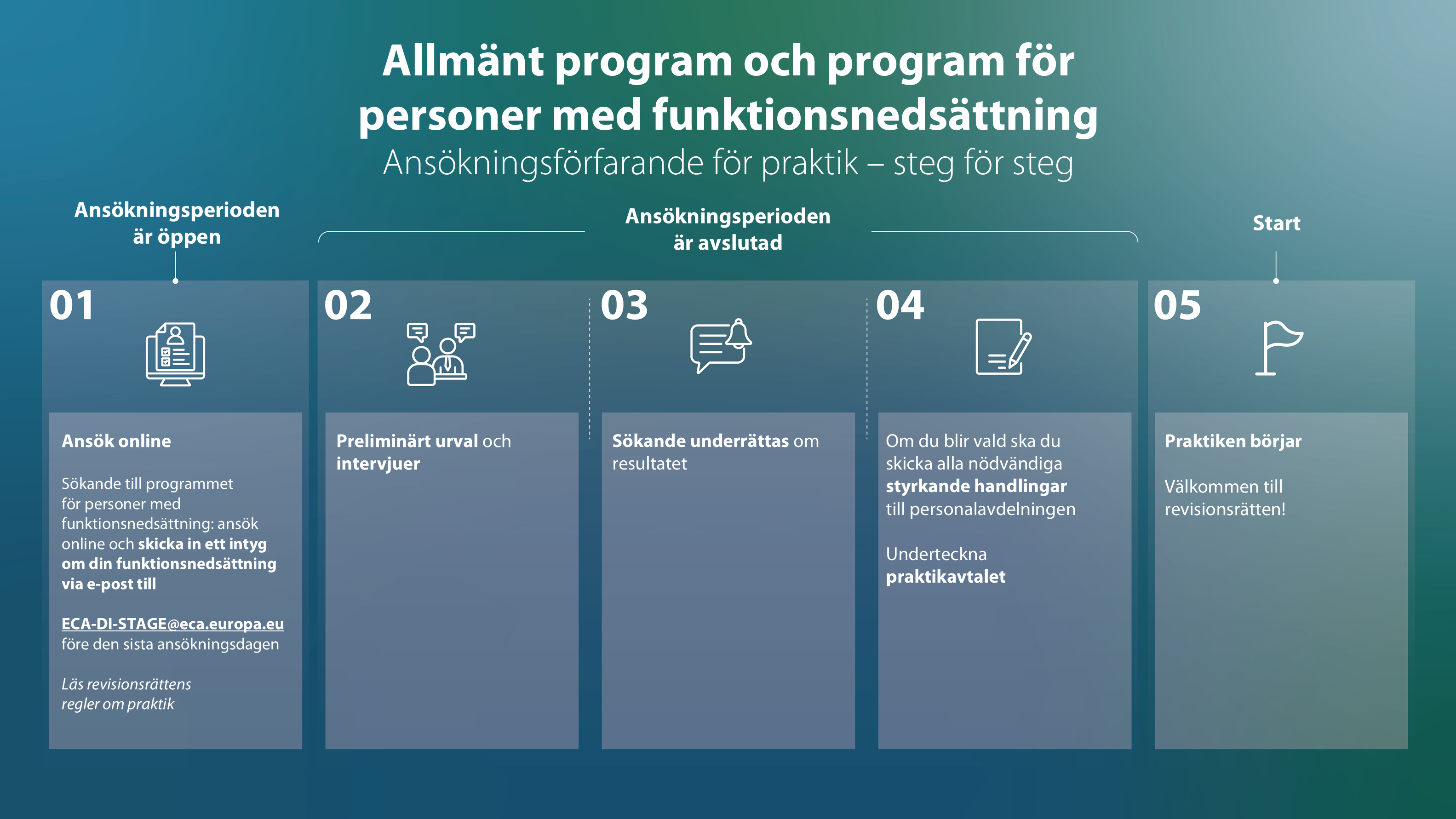 Informationsgrafik som visar ansökningsförfarandet i fem steg för allmän praktik och programmet för praktikanter med funktionsnedsättning. Steg 1: Ansök online. Sökande till programmet för praktikanter med funktionsnedsättning måste skicka in ett intyg om sin funktionsnedsättning via e-post före sista ansökningsdagen. Steg 2: Preliminärt urval och intervjuer. Steg 3: De sökande underrättas om resultatet. Steg 4: Utvalda sökande lämnar in styrkande handlingar till personalavdelningen och undertecknar praktikavtalet. Steg 5: Praktiken börjar.